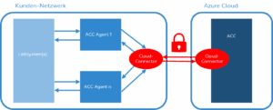 DE Cloud Connector