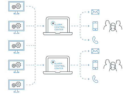 Die Alarm IT Factory - Software-Schmiede für Alarmmanagement