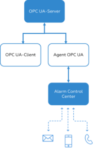 OPC UA-Agent