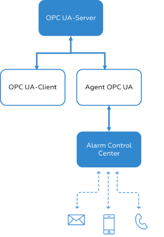 OPC UA-Agent