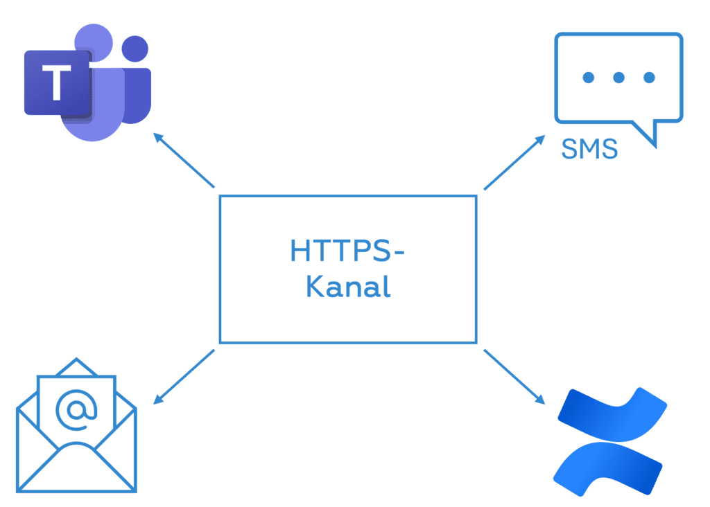 Kanal für HTTPS